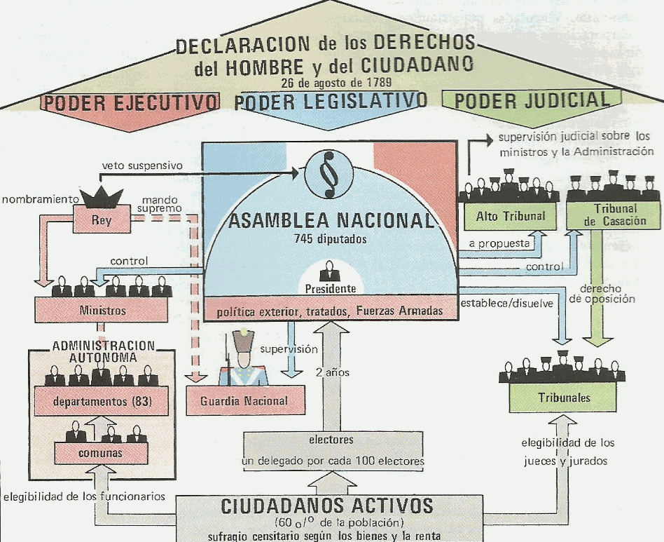 Constitución francesa de 1791